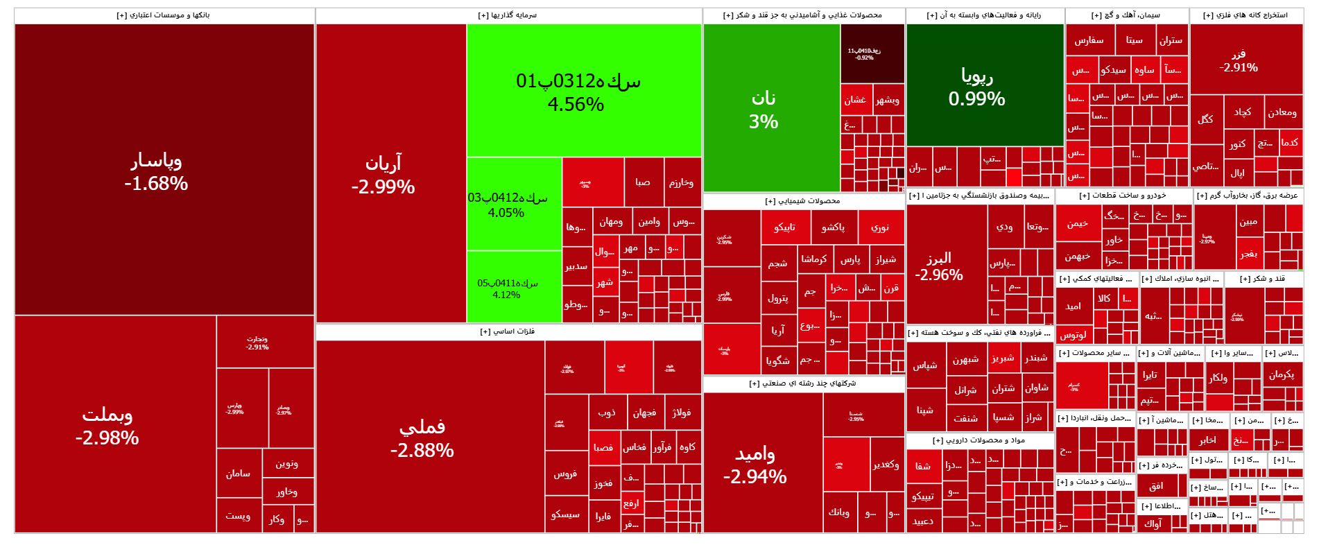 بورس قرمز شد