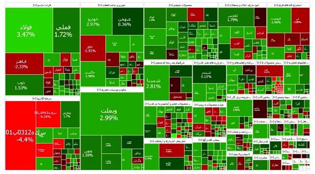 شاخص بورس برای سومین روز متوالی صعودی شد