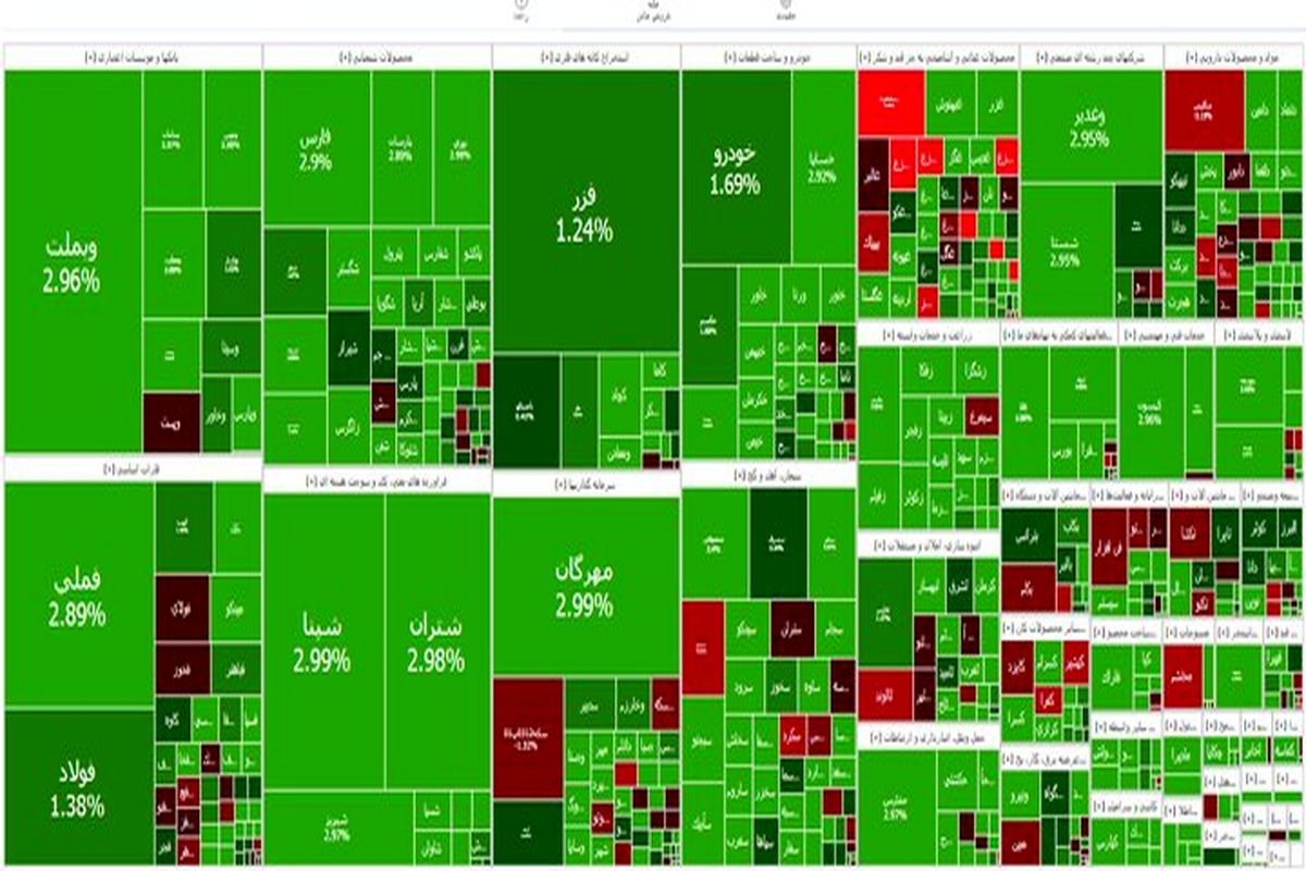 شاخص بورس صعودی شد