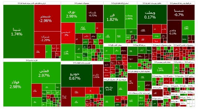شاخص بورس به کانال ۲.۹ میلیون رسید