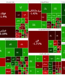 شاخص بورس بالاخره بعد از ۱۱ روز صعودی شد