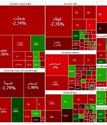شاخص بورس دوباره کانال ۲.۶ میلیون واحد را از دست داد