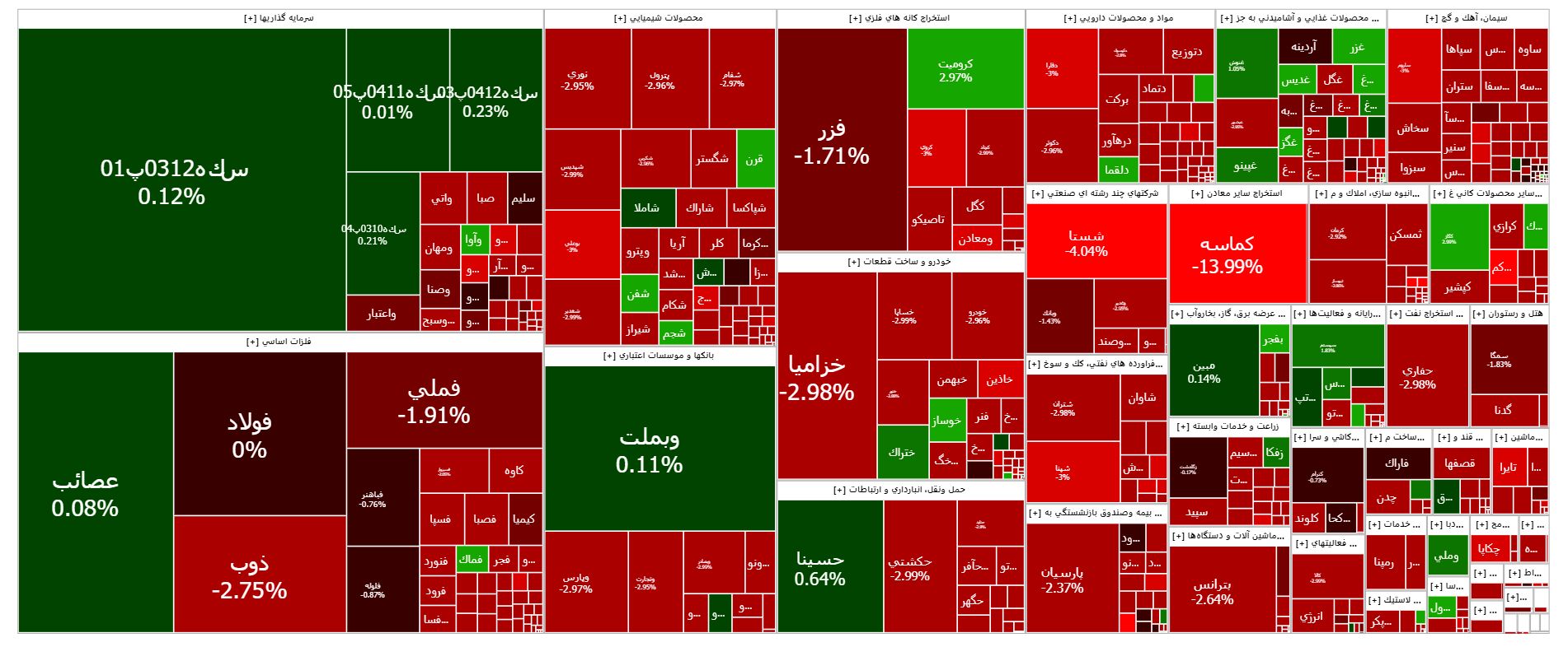 بورس همچنان در وضعیت قرمز