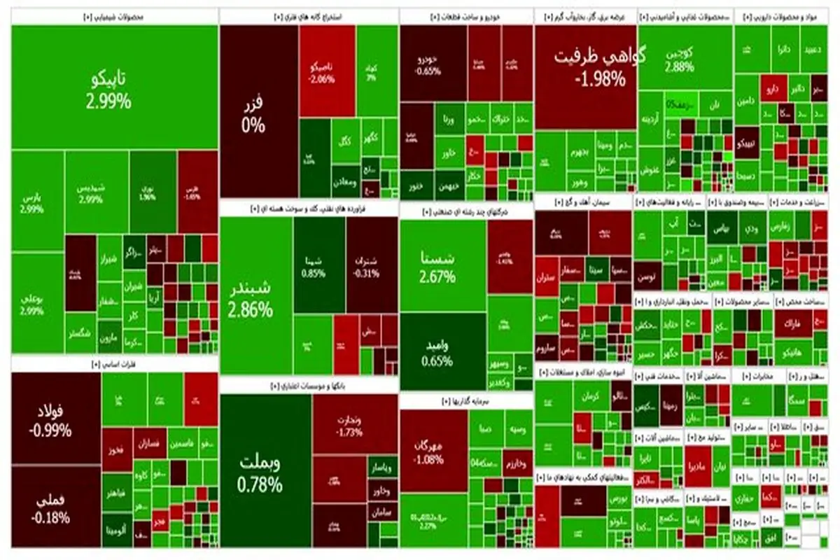 شاخص بورس باز هم بالا رفت
