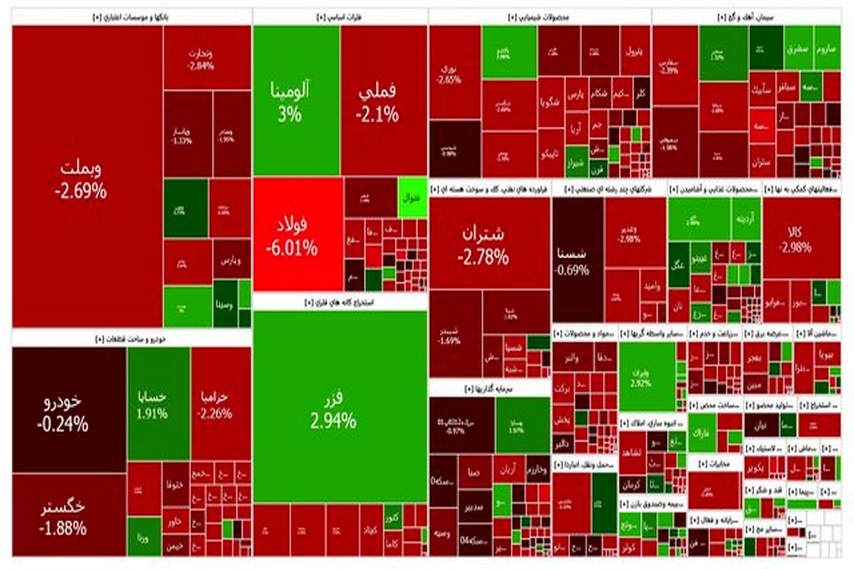 شاخص بورس برای یازدهمین بار پیاپی قرمز شد