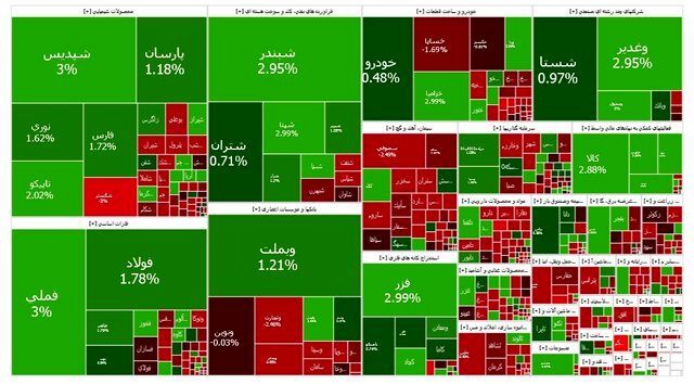 جهش شاخص بورس برای چهارمین روز متوالی