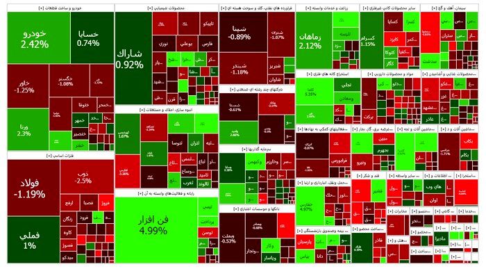 شاخص بورس دوباره قرمز شد / فرابورس باز هم تعطیل بود