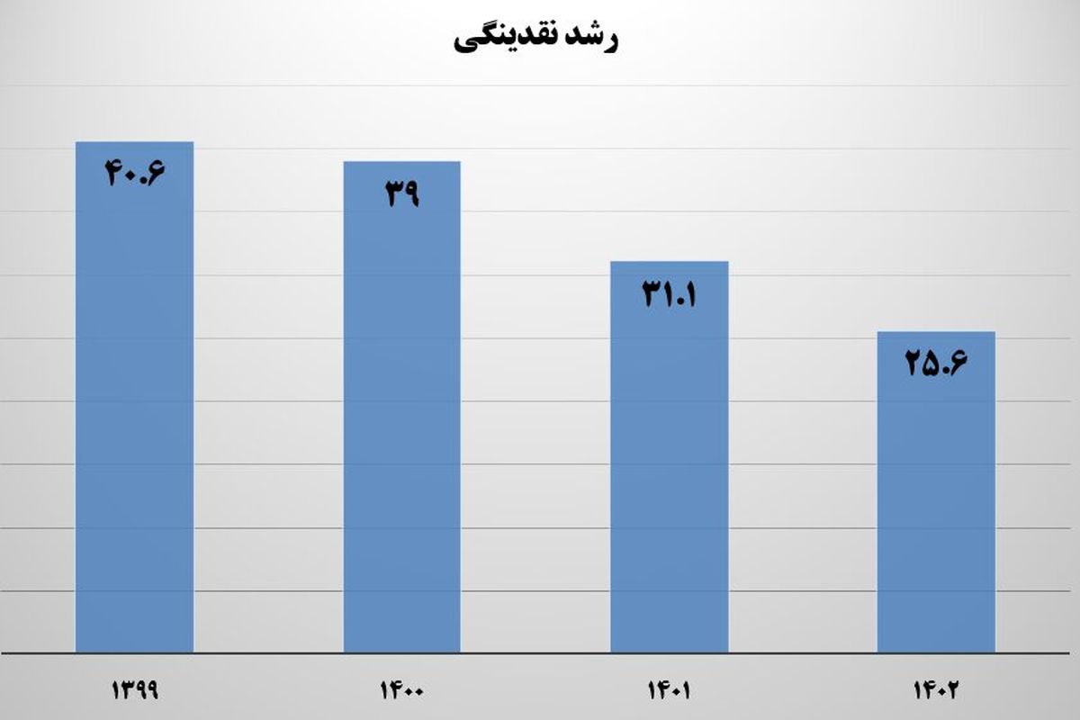 کاهش نرخ رشد نقدینگی به ۲۵.۶ درصد