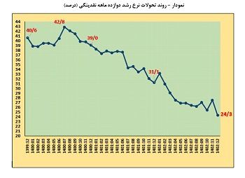 کاهش نرخ رشد نقدینگی به ۲۴.۳ درصد