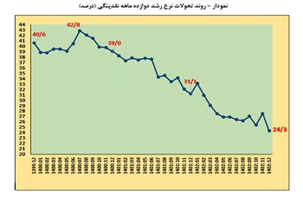 کاهش نرخ رشد نقدینگی به ۲۴.۳ درصد