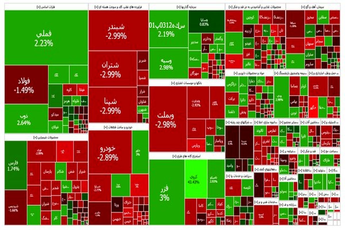 کاهش اندک شاخص بورس