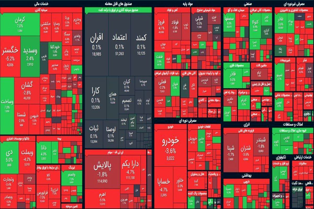 افت ۳۴هزار واحدی بورس