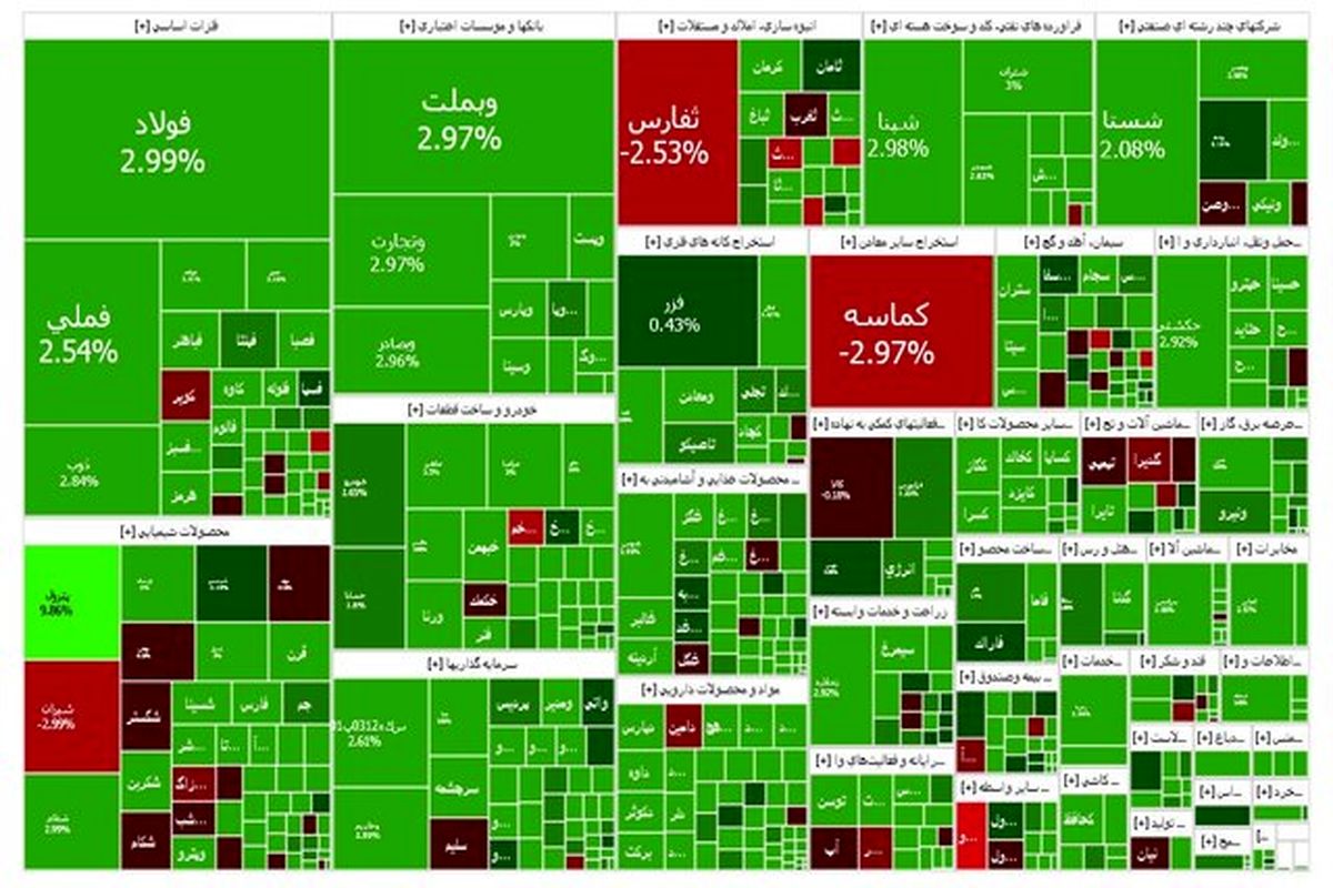 رکورد بالاترین صعود بورس در هشتاد روز اخیر شکست