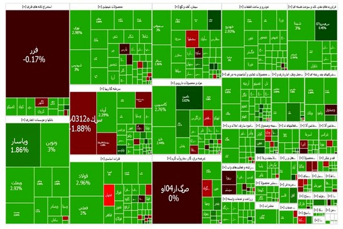 صعود شاخص بورس برای دومین بار متوالی