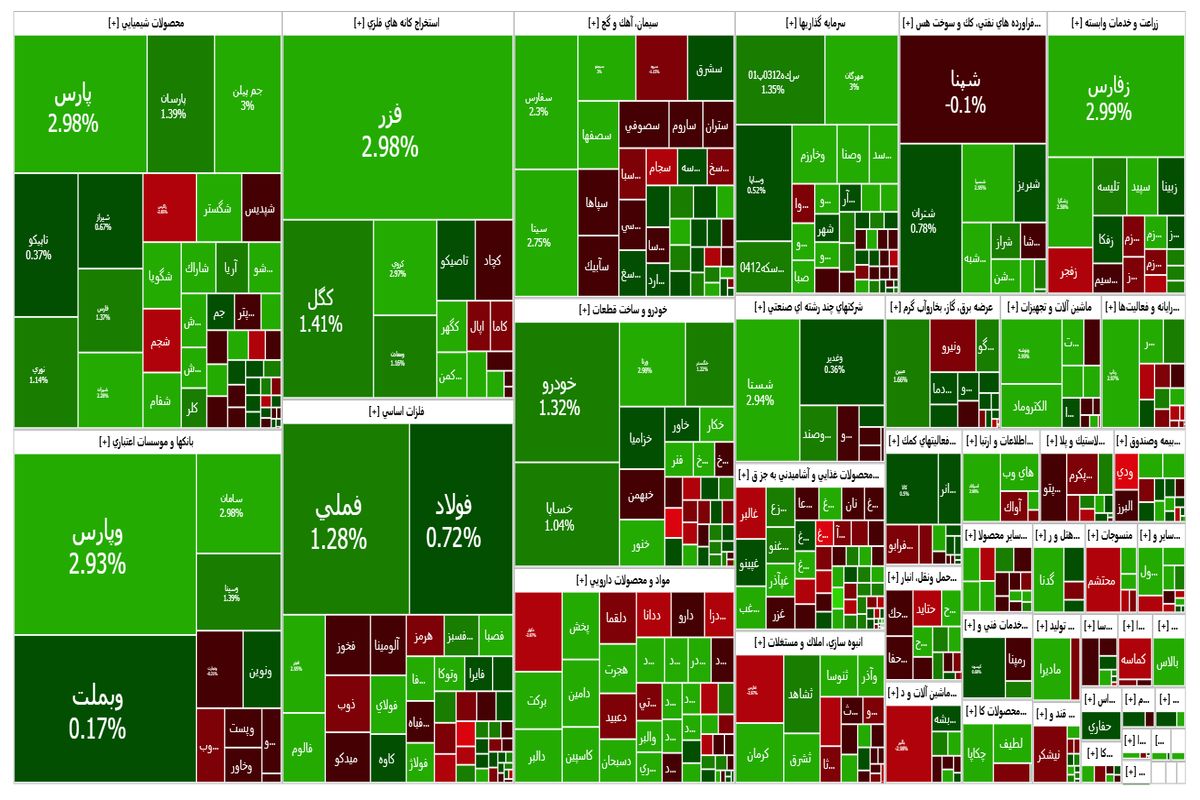 رشد آرام بورس در آخرین روز کاری هفته