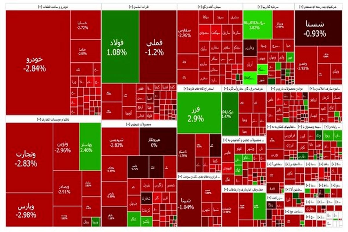 شاخص بورس برای هفتمین بار پیاپی ریزش کرد