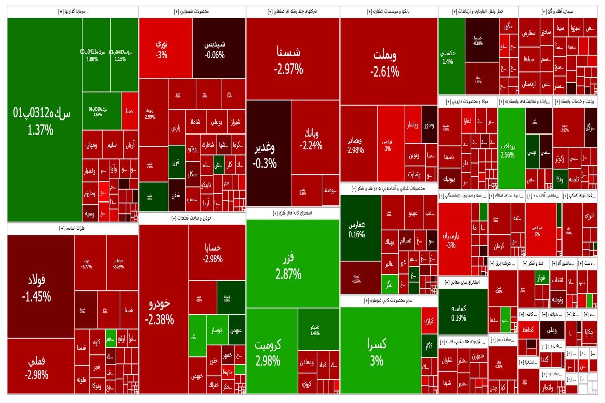 بورس همچنان در وضعیت قرمز