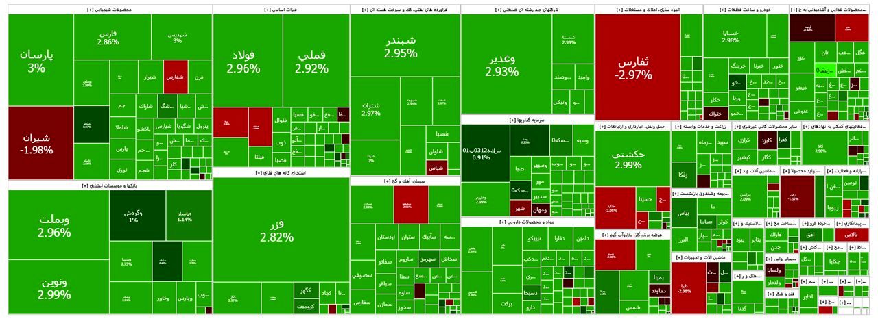 جهش سنگین بورس برای سومین روز متوالی