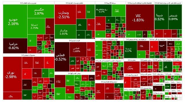 ریزش شاخص بورس تمامی ندارد