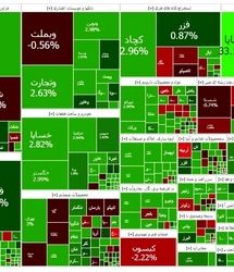 شاخص بورس، ۲۴ هزار واحد دیگر بالا رفت