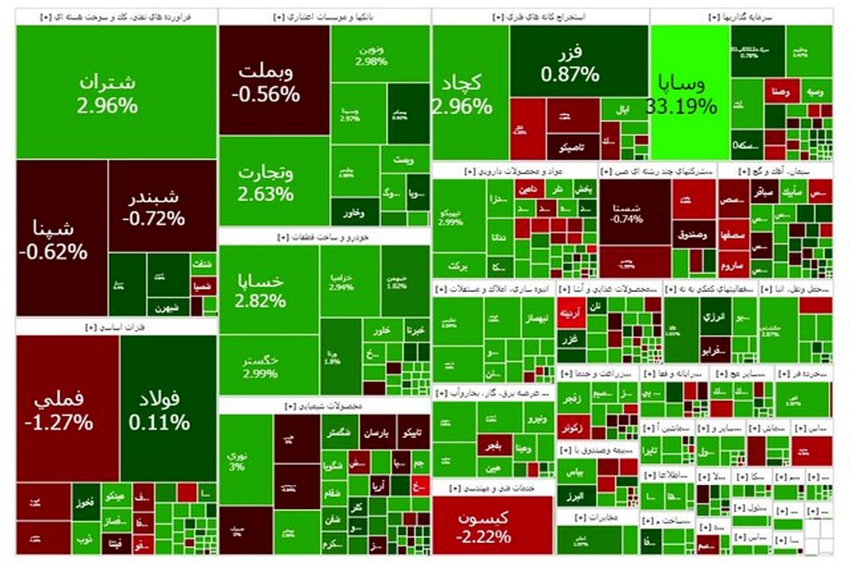 شاخص بورس، ۲۴ هزار واحد دیگر بالا رفت