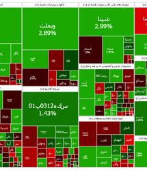 شاخص بورس دوباره قرمز شد