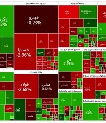 پایان ۹ روز روند صعودی بورس