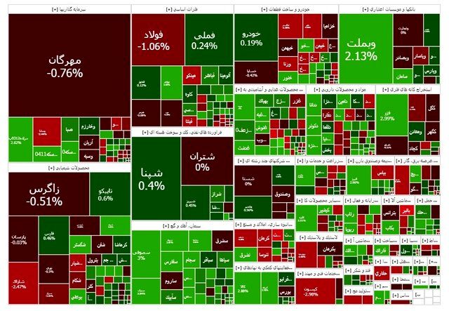 شاخص بورس باز هم ریزش کرد