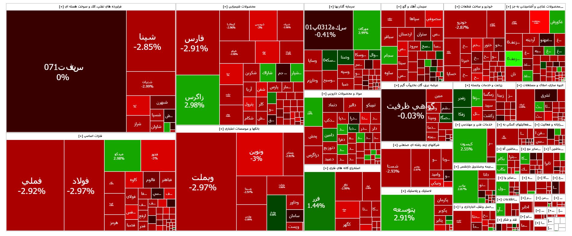 سقوط ۲ درصدی بورس