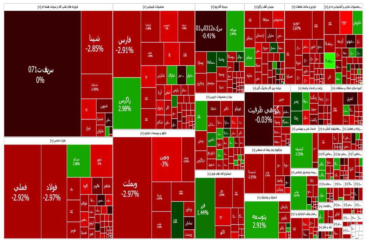 سقوط ۲ درصدی بورس
