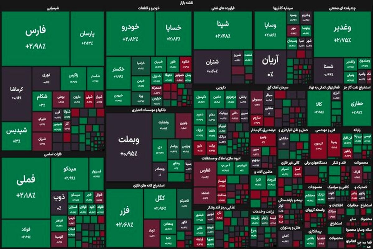 عبور شاخص بورس از کانال سه میلیون و ۲۰۰ هزار واحد