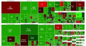 جهش شاخص بورس به کانال ۲.۹ میلیون واحد