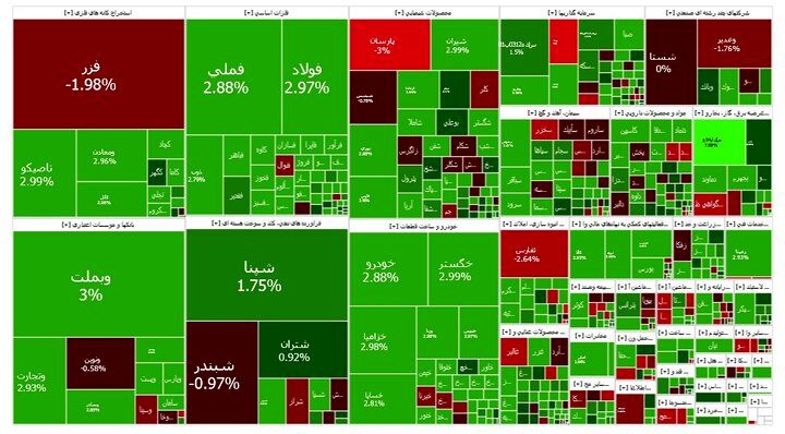 جهش شاخص بورس به کانال ۲.۹ میلیون واحد