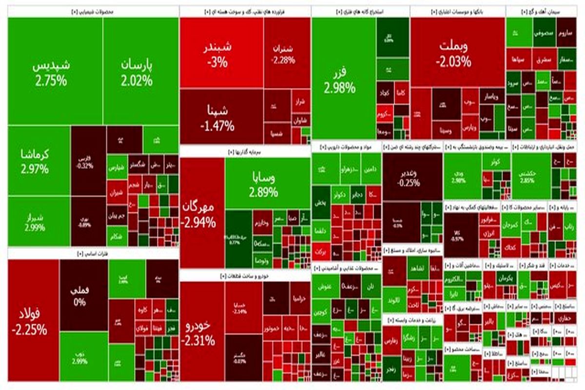 شاخص بورس یک روزه کانال ۳.۳ میلیون را از دست داد