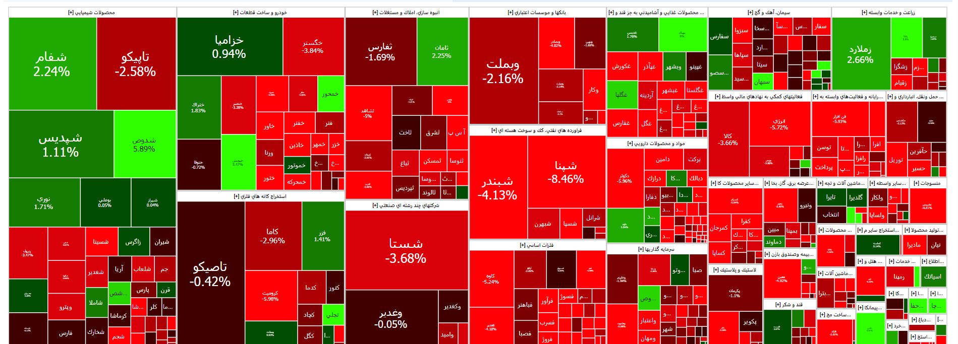 روز قرمز بورس در آخرین روز تیرماه