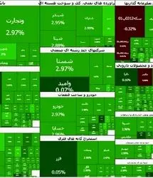 رشد کم سابقه شاخص بورس