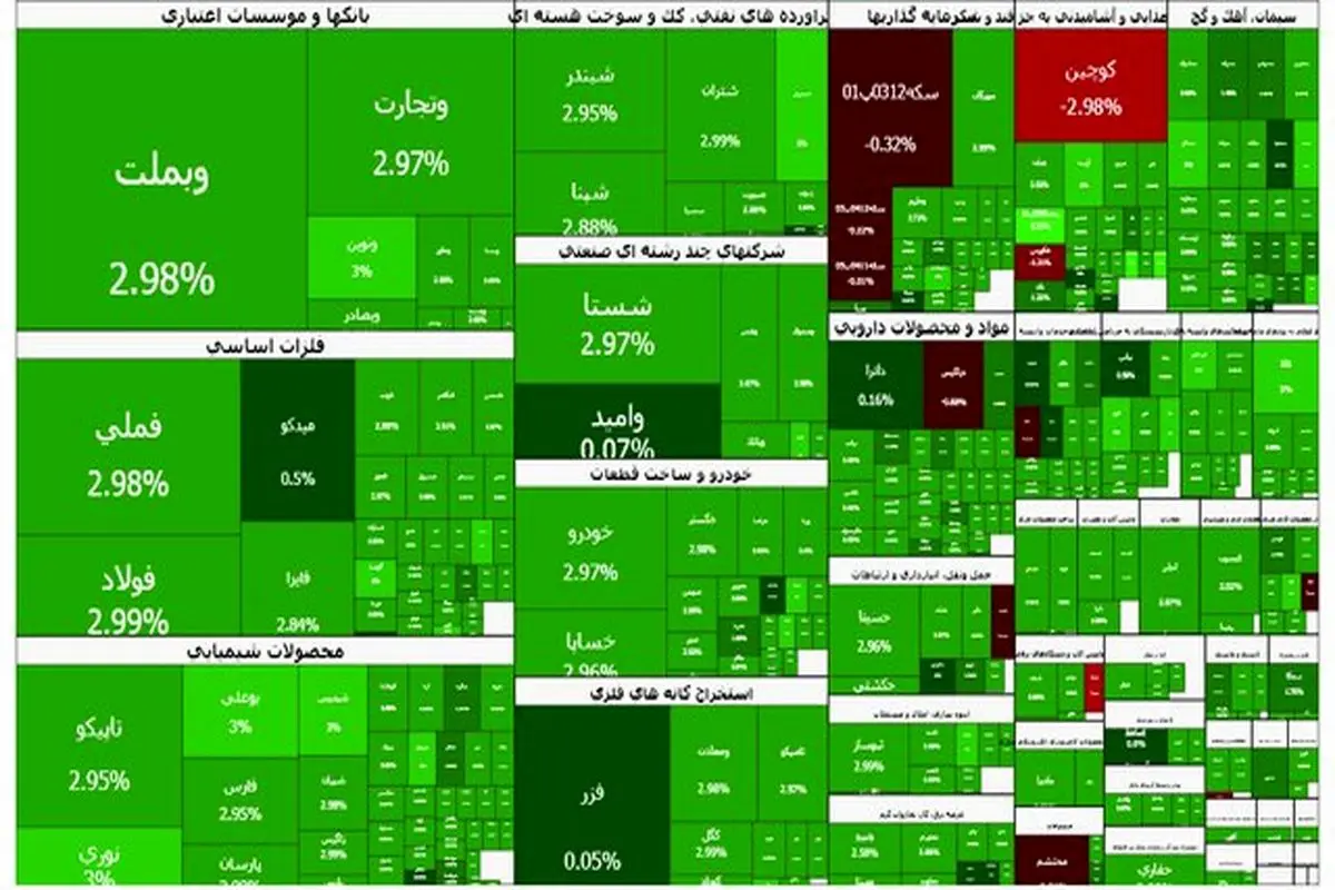 رشد کم سابقه شاخص بورس