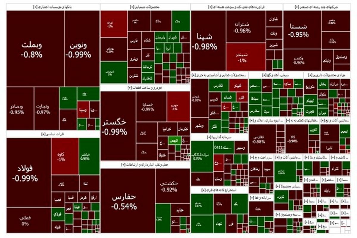 شاخص بورس همچنان قرمز ماند