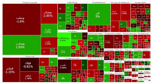 بورس باز هم در وضعیت قرمز